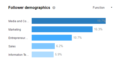 Prezrite si demografické údaje svojho LinkedIn a zistite, či priťahujete svoje cieľové publikum.