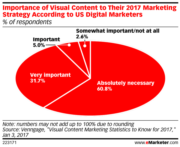 Väčšina obchodníkov tvrdí, že vizuálny obsah je pre marketingové stratégie roku 2017 absolútne nevyhnutný.