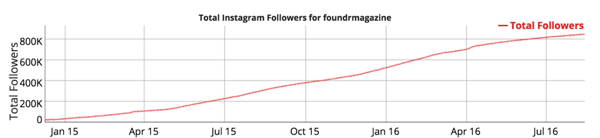 rast sledovateľov instagramu
