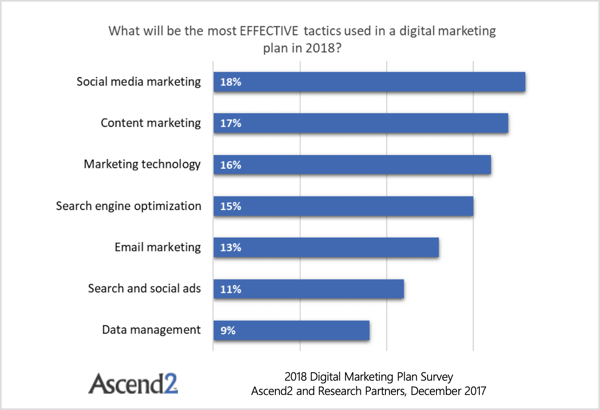 Prieskum Ascend2 odhaľuje, že e-mailový marketing predbehli štyri veci: SEO, marketingové technológie, obsahový marketing a marketing v sociálnych sieťach. 