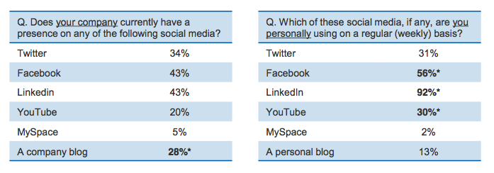 3 nové štúdie dokazujú rast marketingu sociálnych médií: prieskumník sociálnych médií