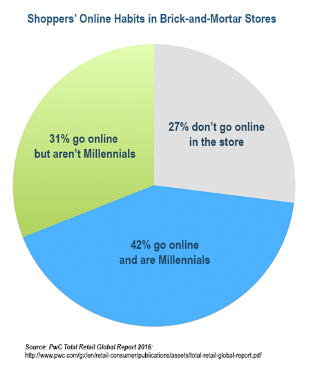 Millennials sú oveľa pravdepodobnejšie, že sa dostanú online v obchodoch ako všetky ostatné skupiny nakupujúcich.