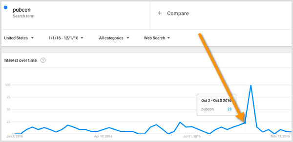 Výskum kľúčových slov v službe Google Trends