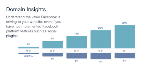 štatistiky domén na facebooku