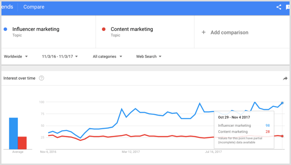 Google vyhľadáva influencer marketing vs content marketing
