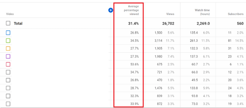príklad analytiky kanálov v štúdiu youtube s priemerným percentom zobrazeným teraz v správe a zvýrazneným