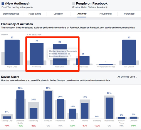 facebook frekvencia prehľadov aktivít