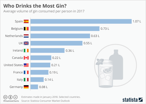 Rýchle vyhľadávanie na stránkach Statista odhalí príslušné odvetvové štatistiky o tom, kto pije najviac ginu.