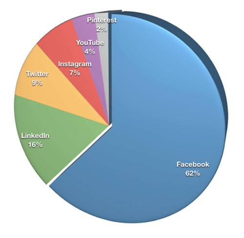 Takmer dve tretiny obchodníkov (62%) si vybrali ako svoju najdôležitejšiu platformu Facebook, nasledovaný LinkedIn (16%), Twitterom (9%) a Instagramom (7%).