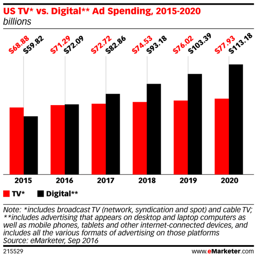 emarketer nás tv vs výdavky na digitálnu reklamu