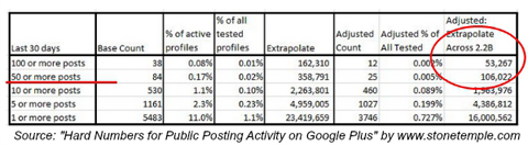 kamenné chrámové konzultácie google + post frekvenčné štatistiky