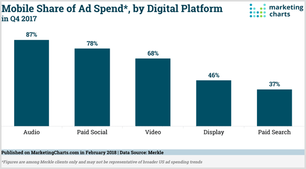 Graf marketingových diagramov podielu výdavkov na reklamu v mobilných zariadeniach podľa digitálnej platformy.