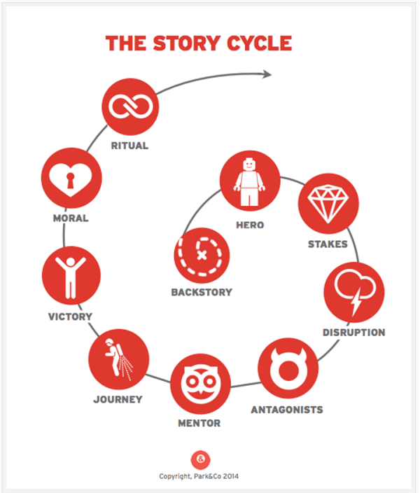 príbehový cyklus