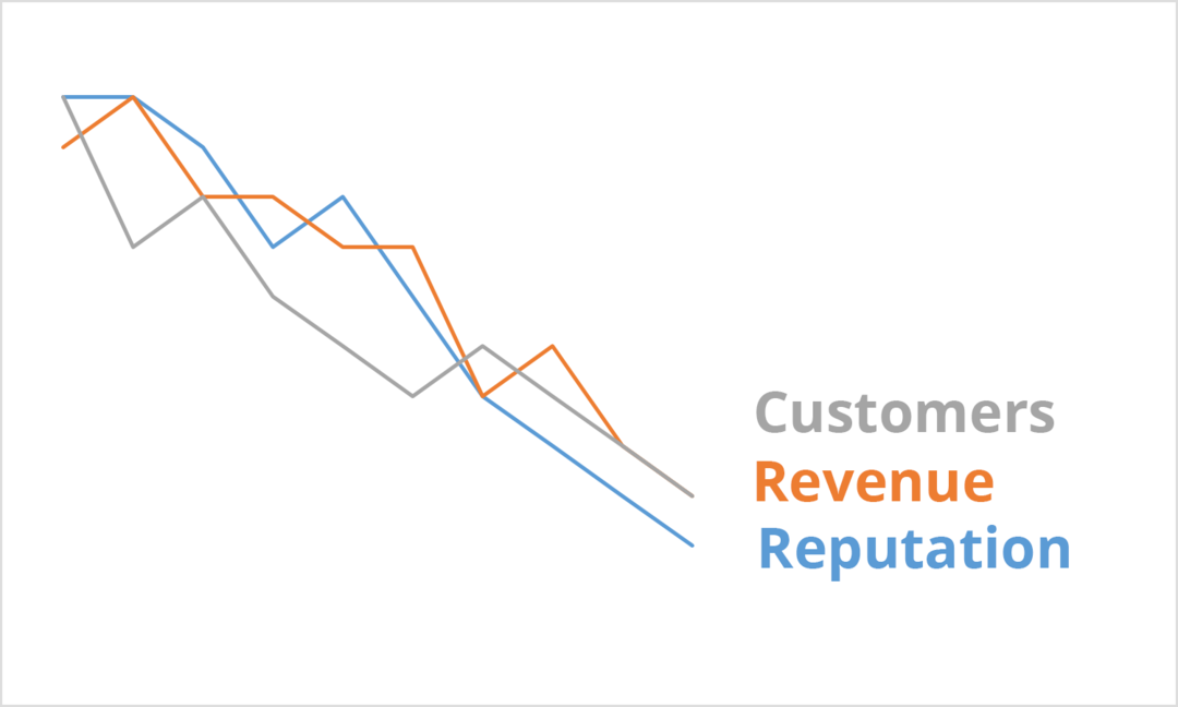 Kríza spôsobuje pokles výnosov a reputácie zákazníkov. Tri čiary smerujúce nadol v šedej, oranžovej a zelenej farbe so slovami Zákazníci, Výnosy a Reputácia.