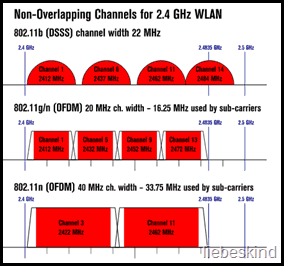 wifi kanály v pásme 2,4 GHz