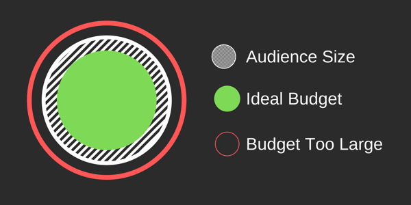Ako vytvárať reklamy s dosahom na Facebooku, príklad ideálneho publika vs. veľkosť rozpočtu