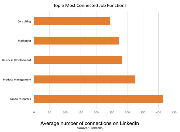 Ľudské zdroje sú najprepojenejšou pracovnou funkciou na LinkedIn.