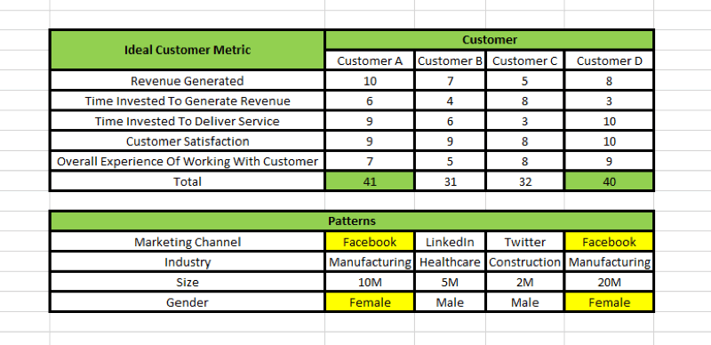Marketingová stratégia sociálnych médií; Vizuálne znázornenie toho, ako je možné identifikovať vzory na základe tabuľky najlepších zákazníkov, v tabuľke.