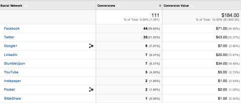 prehľad Google Analytics o sociálnych konverziách