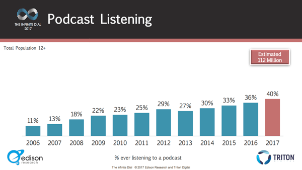Počet ľudí, ktorí počúvajú podcasty, z roka na rok neustále rastie.