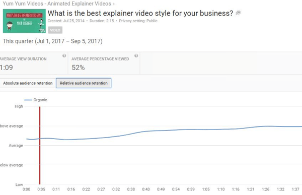 Relatívne udržanie publika vám umožňuje porovnávať výkonnosť videa YouTube s podobným obsahom.