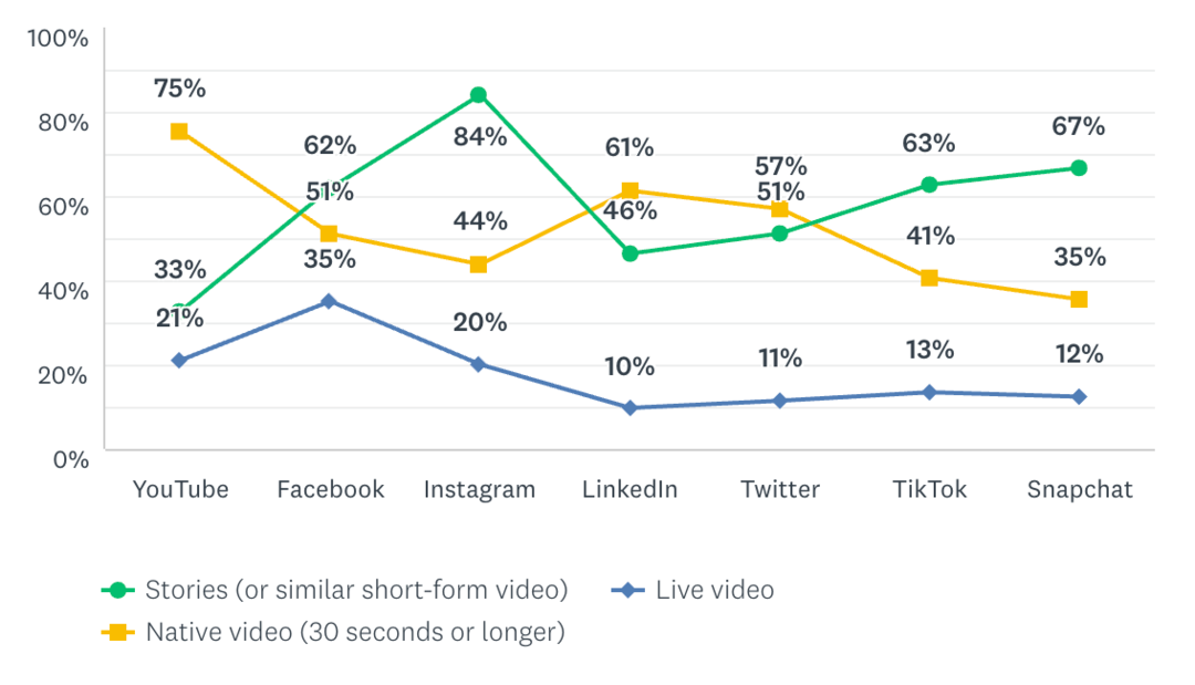 Trendy a východiská pre Instagram Stories Marketing: Social Media Examiner