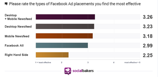 štatistika umiestnenia reklamy socialbakers