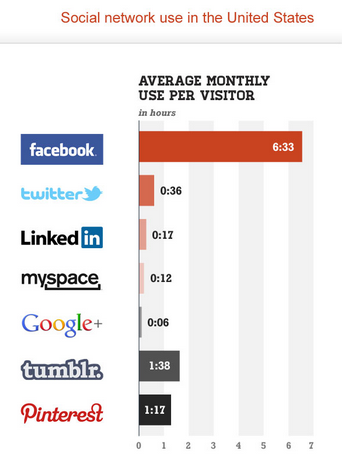 štatistiky používania sociálnych sietí z comscore