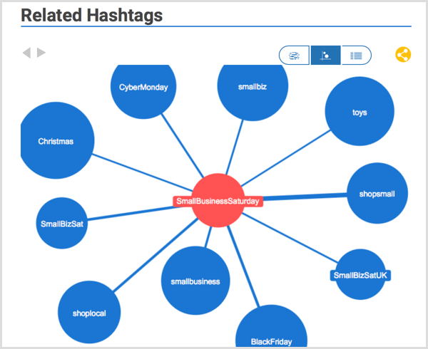 Výskum hashtagov pomocou hashtagov