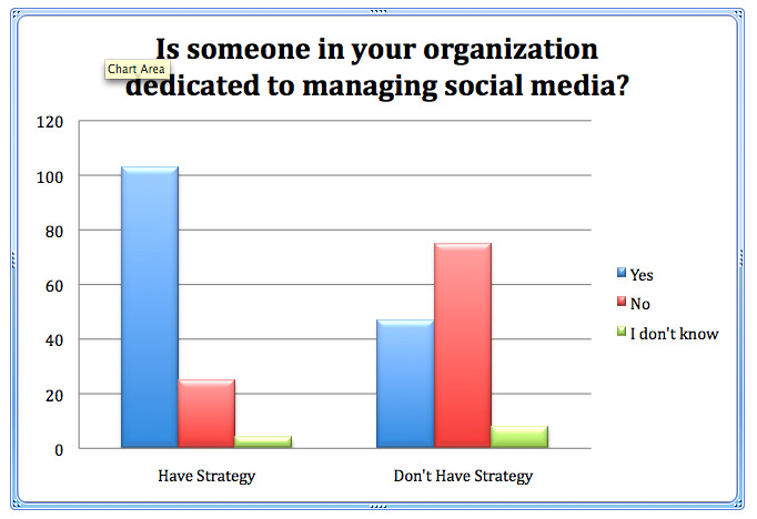 Väčšina obchodníkov, ktorí neprofitujú zo sociálnych médií: prieskumník sociálnych médií