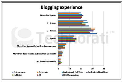 skúsenosti s blogovaním
