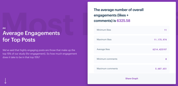 3 spôsoby, ako vylepšiť angažovanosť na Instagrame, štúdia Engagement spoločnosti Mention, priemerné angažovanosti pre najlepšie príspevky na Instagrame 
