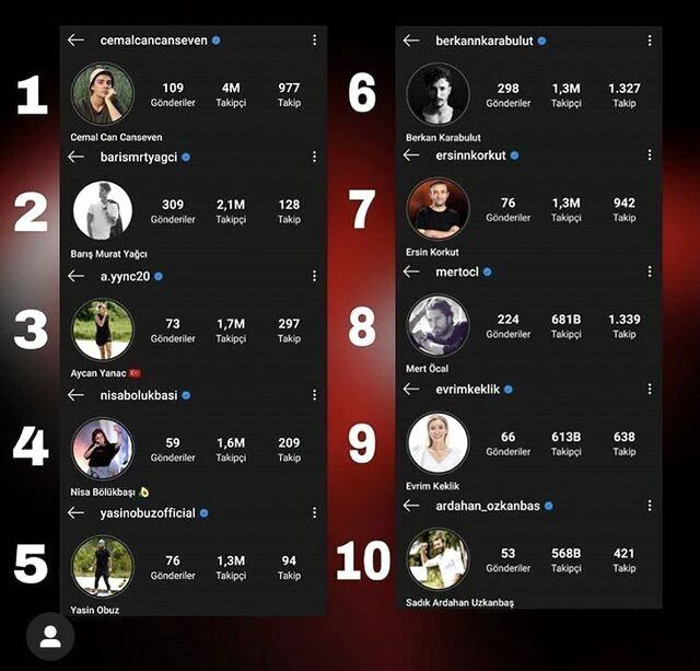 Počet súťažiacich Survivor na Instagrame sa zvýšil! Cemal Can je opäť na vrchole!