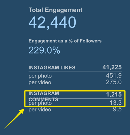 Sledujte, koľko komentárov získa priemerný príspevok na Instagrame, pomocou nástroja Simple Measured.