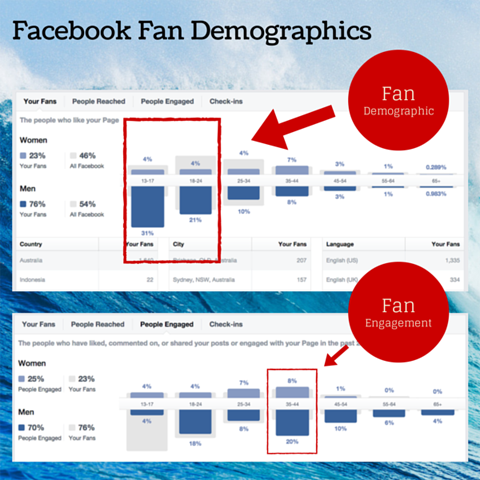 demografický graf fanúšikov facebooku
