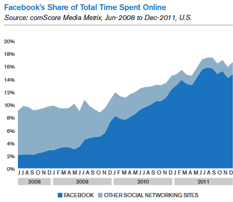 facebook podiel na celkovom čase online