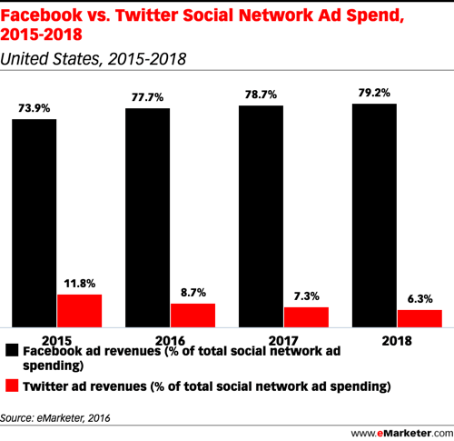 emarketer facebook vs twitter reklamné výdavky