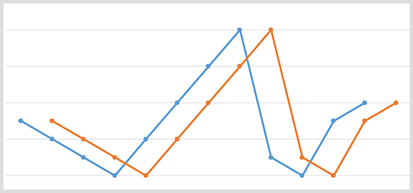 Modrý spojnicový graf s údajovými bodmi názvu značky a oranžový spojnicový graf s rovnakými údajovými bodmi sa posunuli o 20 dní neskôr.