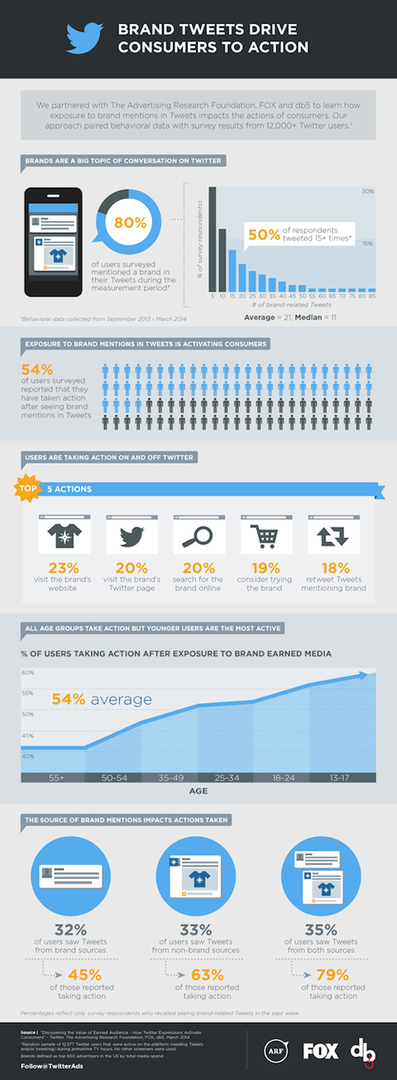 infografika z kombinovaného štúdia líšky, nadácie pre reklamný výskum a twitteru