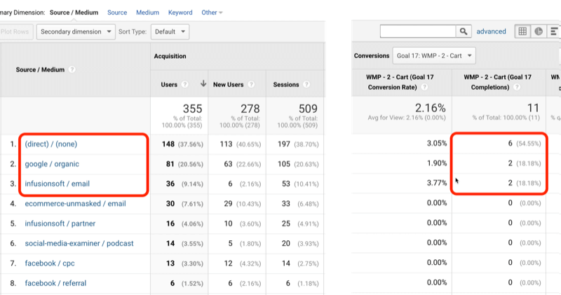 príklad google analytics cieľ 17 s priamym / žiadnym, google / organickým a infúznym softvérom / e-mailom identifikovaným so 6, 2 a 2 z 11 celkových splnení cieľov