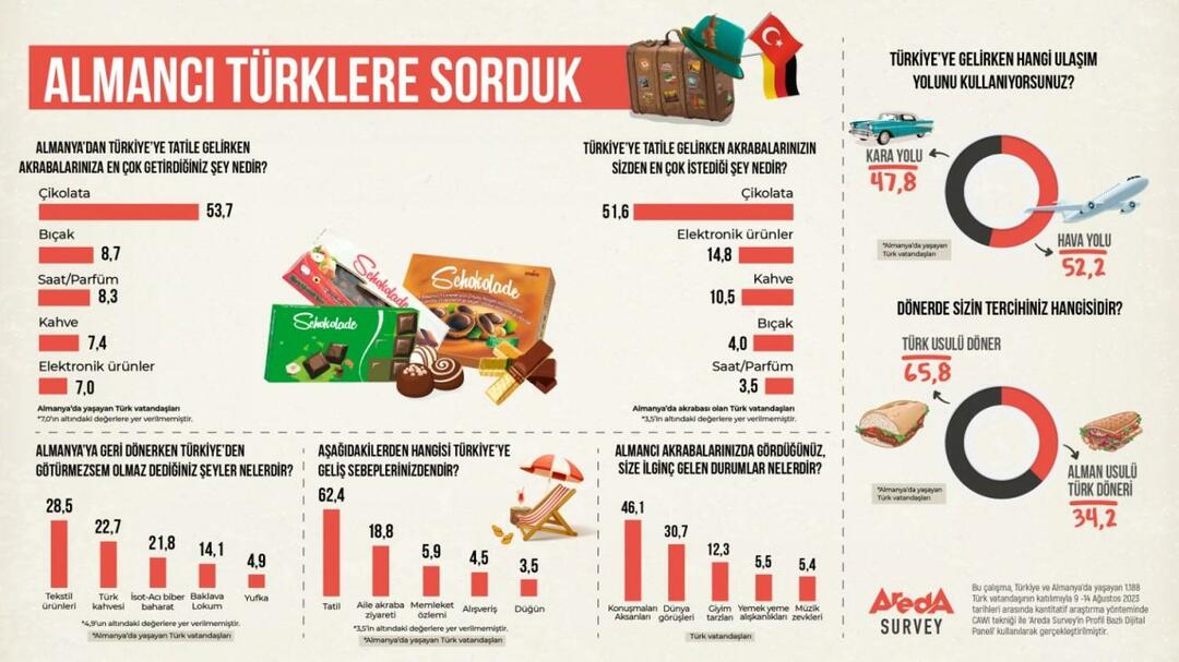 Areda skúmal: Sú preferencie Nemcov v doprave prichádzajúcich do Turecka po ceste alebo letecky?