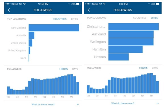 Zoraďte najvyššie umiestnenia svojich sledovateľov na Instagrame podľa krajiny a mesta.