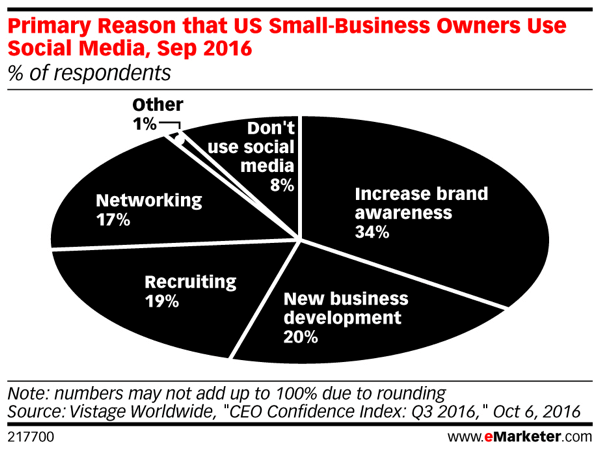 Viac ako tretina majiteľov malých firiem uznáva, že zvyšujúce sa povedomie o značke môže viesť k väčšiemu predaju.