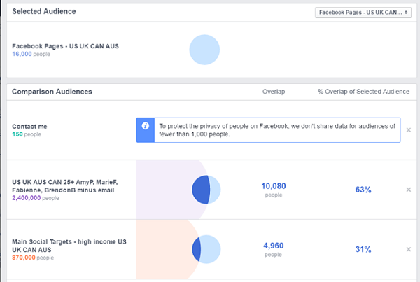 porovnanie facebookových reklám medzi facebookovou stránkou a iným uloženým publikom