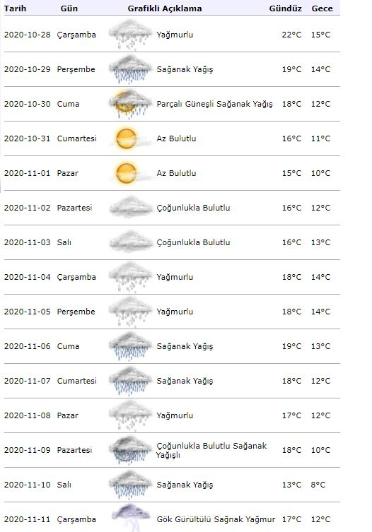 Varovanie pred silnými zrážkami z meteorológie! Aké bude počasie v Istanbule 29. októbra?
