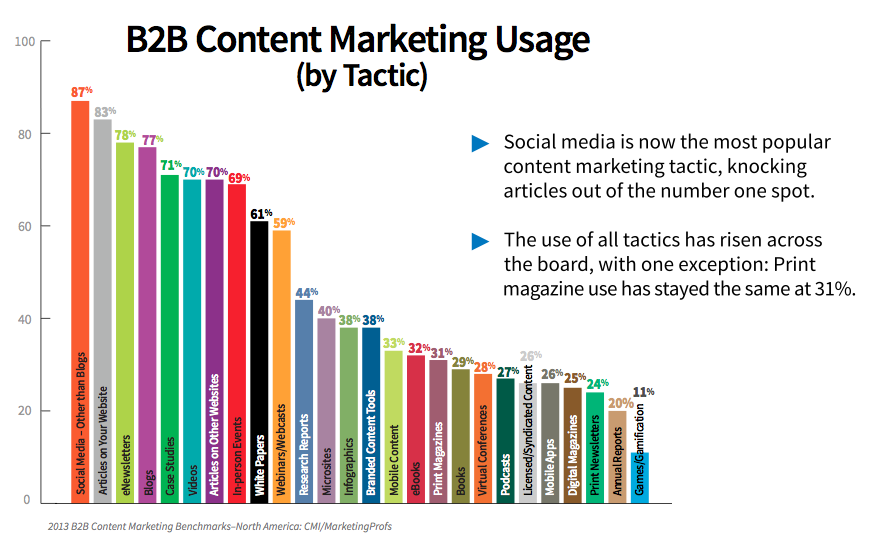 8 trendov v oblasti marketingu obsahu pre B2B: Social Media Examiner