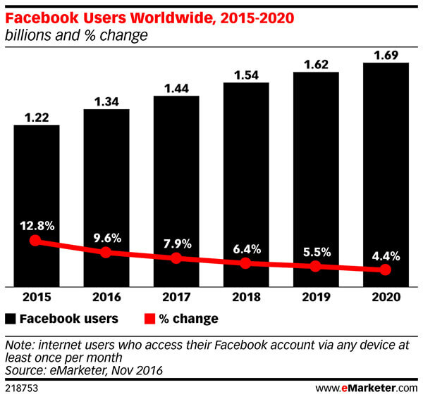 Mesačný počet aktívnych používateľov Facebooku bude ustavične klesať.