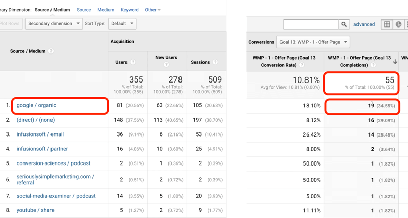 ukážka cieľovej návštevnosti z analytiky Google so službou Google / Organic identifikovaná s 19 z 55 splnených cieľov