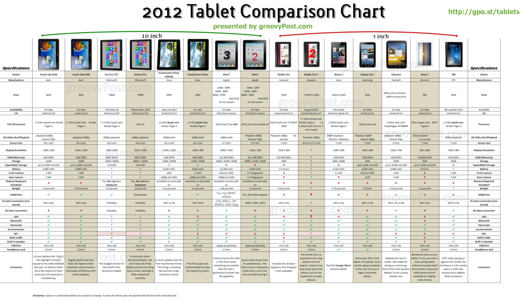 Konečný graf pre Android, iOS a Windows Tablet pre rok 2011