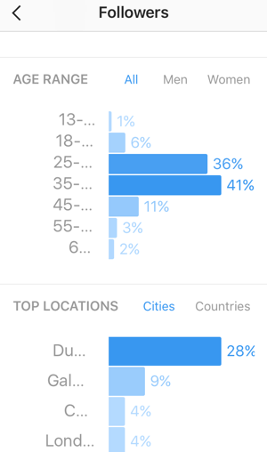 Prezrite si vekové rozdelenie svojich sledovateľov na Instagrame a zobrazte najobľúbenejšie krajiny a mestá pre vašich sledovateľov.
